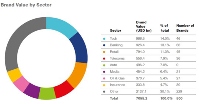 Huawei er blandt de 10 mest værdifulde brands i verden