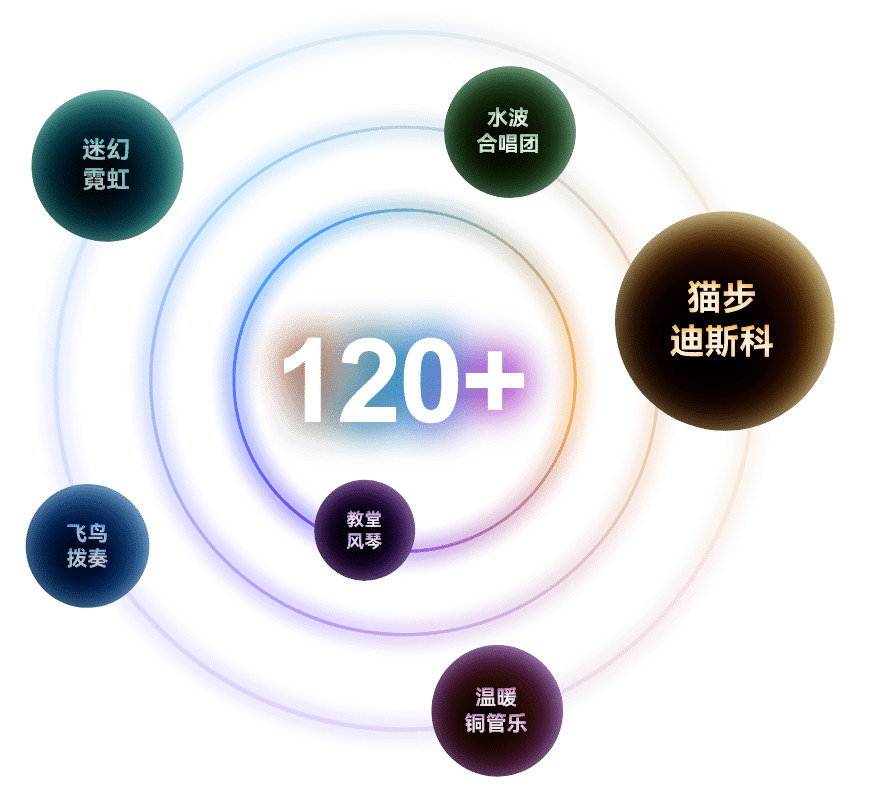 华为音悦家具备120+合成音色可供选择，搭配成各种音乐风格
