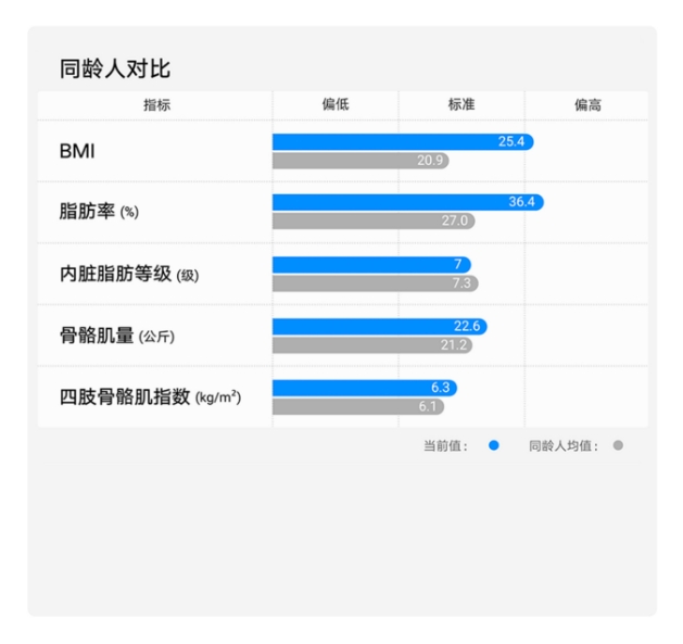华为智能体脂秤 3 Pro 人体成分分析报告