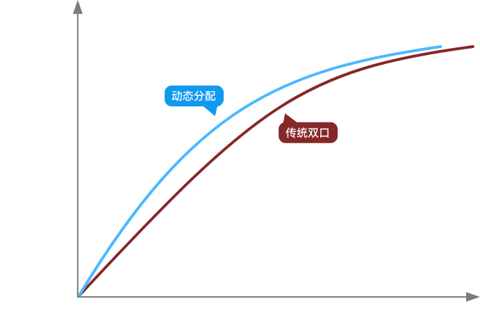 华为全能充车载充电器（Max 88 W）智慧分配