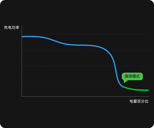 华为全能充车载充电器（Max 88 W）动态调节