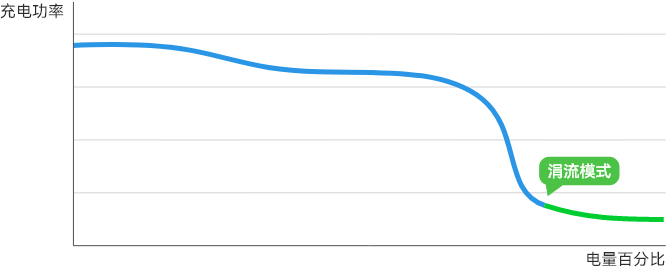 华为全能充电器(Max 100 W) 温控