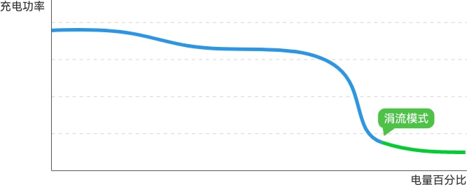 华为全能充电器（Max 88 W）温控
