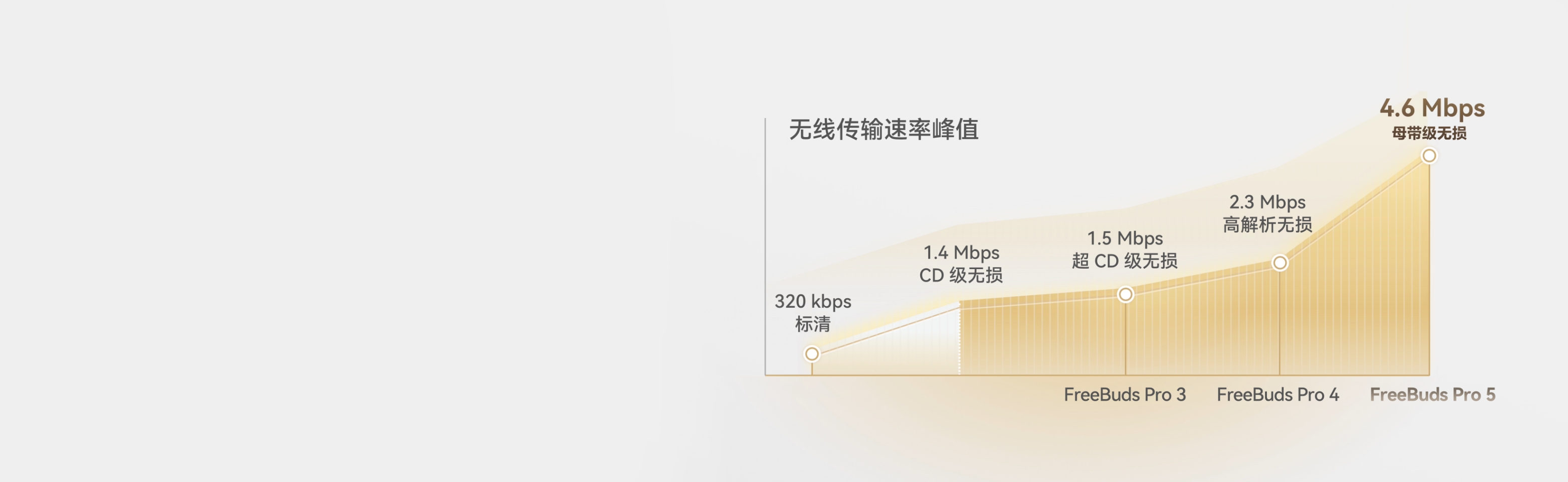 HUAWEI Freebuds Pro 5 4.6 Mbps 母带级无损音质