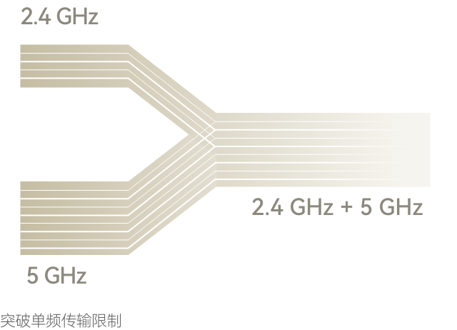华为凌霄子母路由 Q7 网线版的原理图，展示了双频段传输的优势