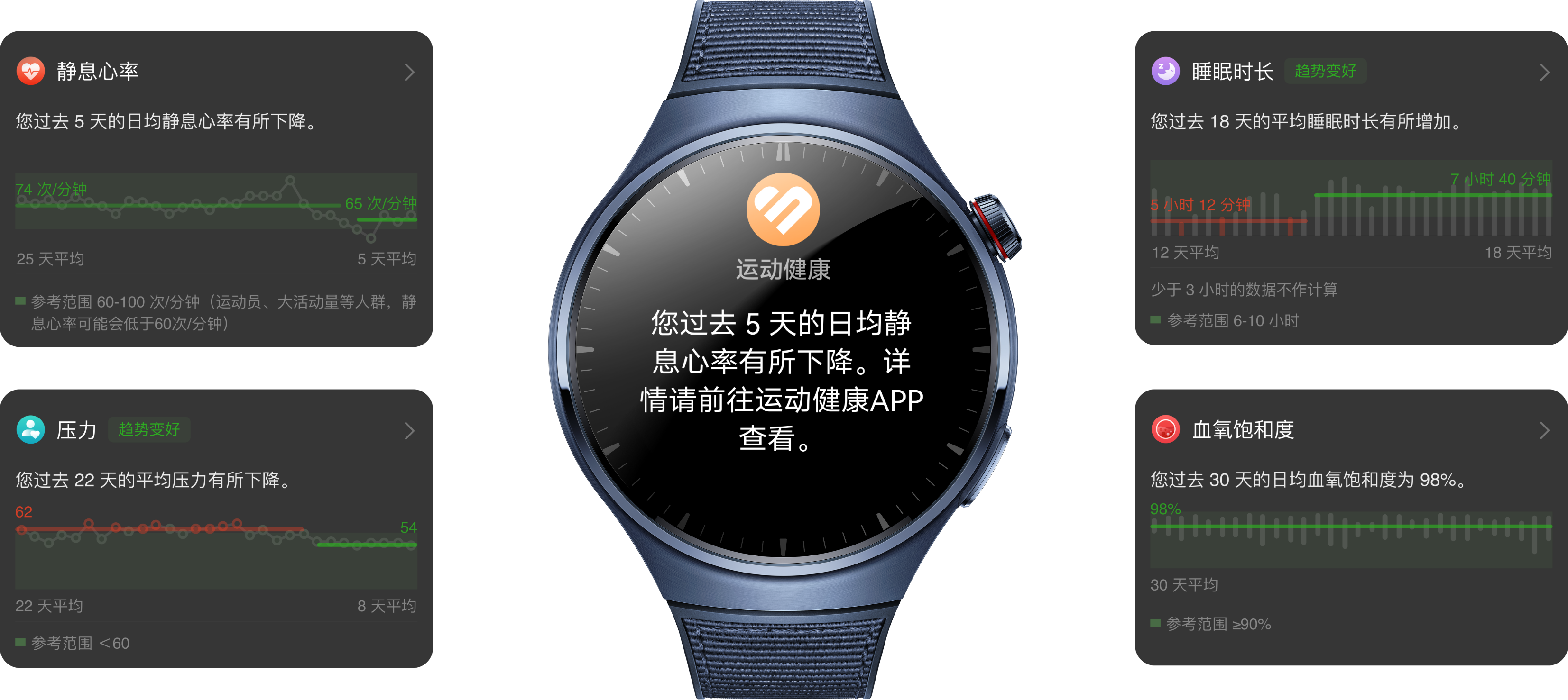 HUAWEI WATCH 4 系列 健康趋势报告