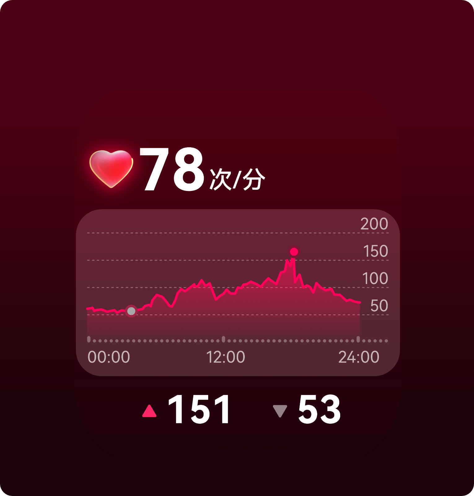 HUAWEI WATCH D2 的界面图，展示心率监测功能