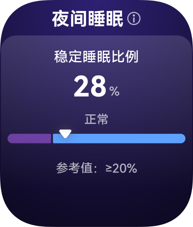 用户入睡时，身旁 HUAWEI WATCH FIT 5 Pro 表盘显示稳定睡眠比例，展示了手表的睡眠比例测算功能