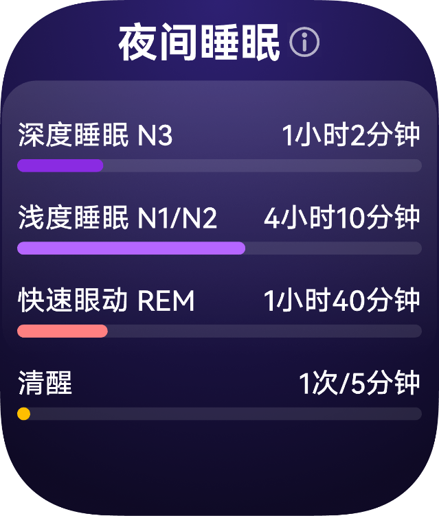 用户入睡时，身旁 HUAWEI WATCH FIT 5 Pro 表盘显示夜间睡眠结构，展示了手表的科学睡眠体系追踪功能