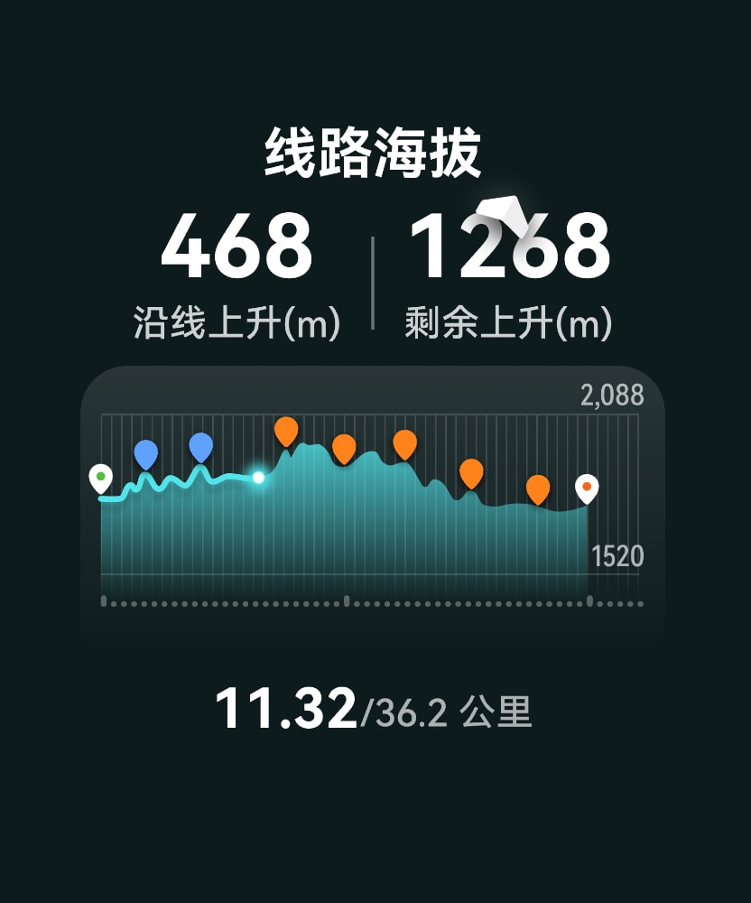 HUAWEI WATCH FIT 5 Pro 线路海拔数据，展示了手表支持越野跑查看分段海拔与坡度数据的功能