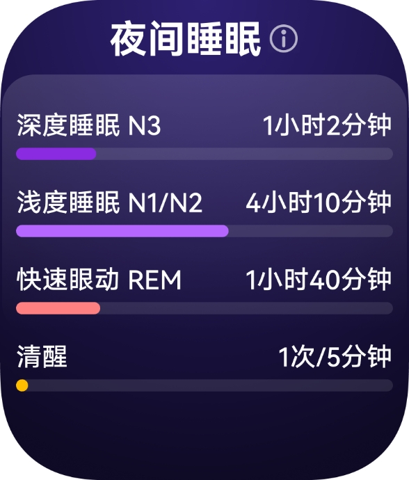 用户入睡时，身旁 HUAWEI WATCH FIT 5 表盘显示夜间睡眠结构，展示了手表的科学睡眠体系追踪功能