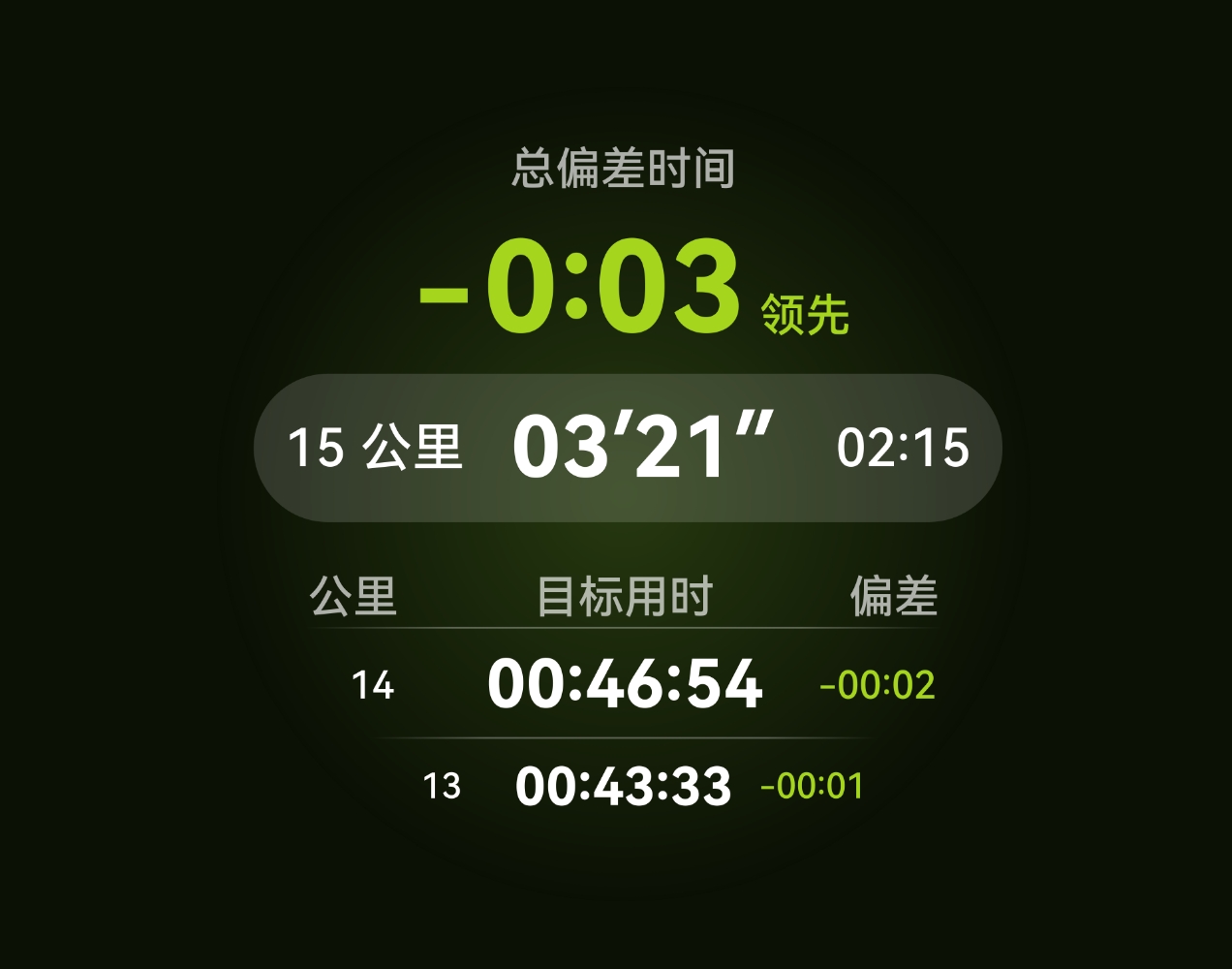 在马拉松比赛时可开启每公里配速表，在 HUAWEI WATCH GT Runner 2 上展现目标用时和偏差时间