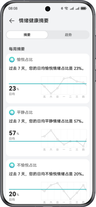 展示了HUAWEI WATCH GT 5 的健康摘要功能，情绪趋势一目了然。