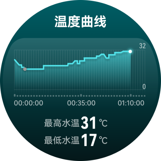 HUAWEI WATCH Ultimate 2 和华为手机界面，展示了潜后分享功能