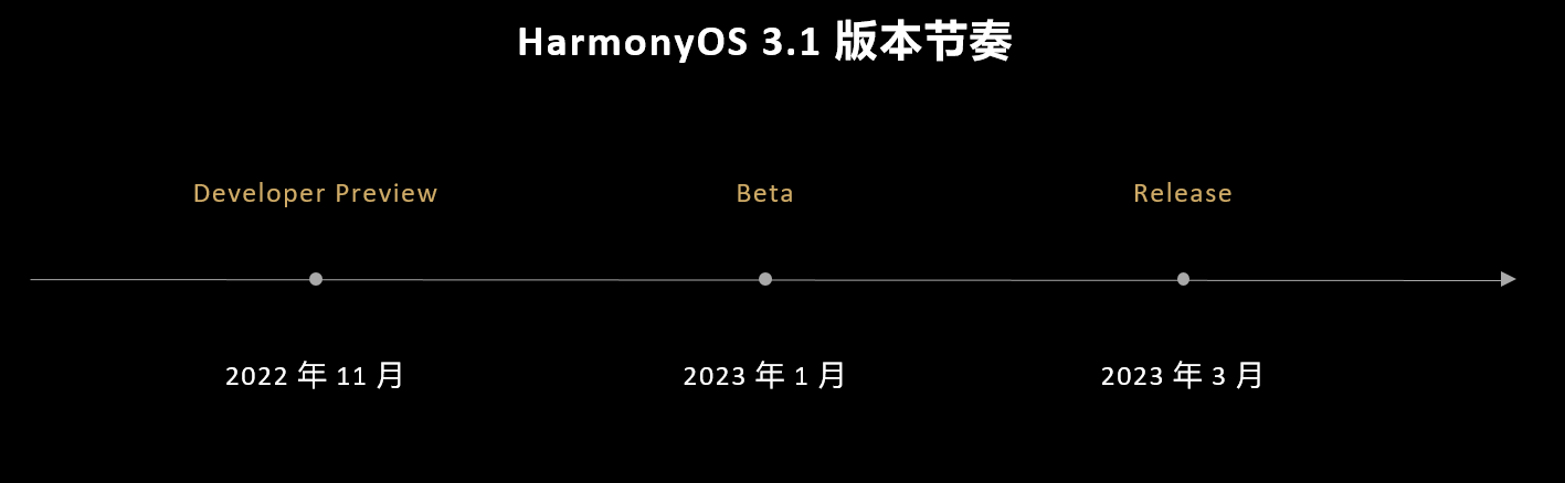 HarmonyOS 3.1 Beta 版本