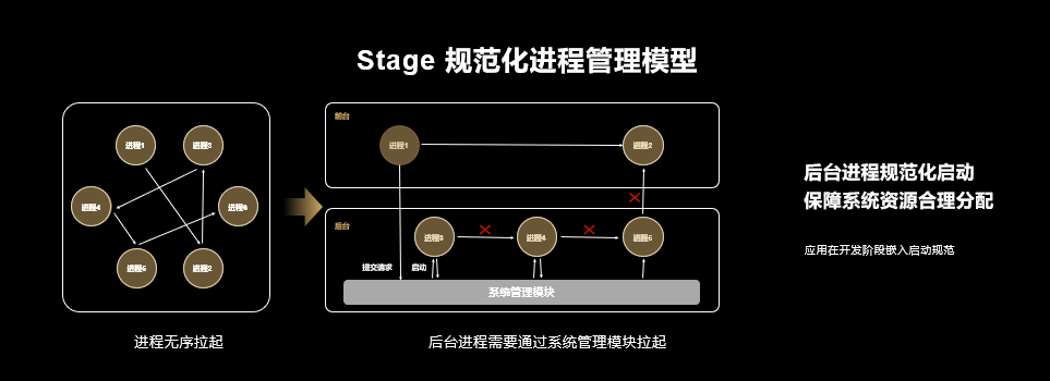 Stage 是一个规范化进程管理开发模型