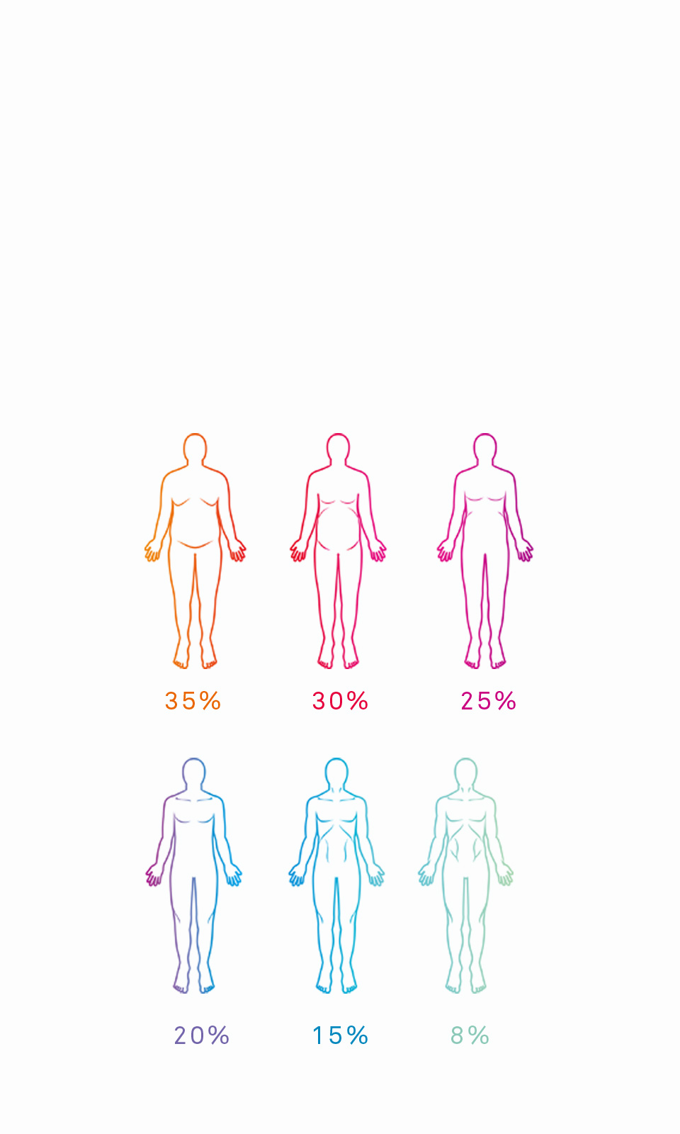 Ποσοστό Σωματικού Λίπους & Σχήμα του Σώματος