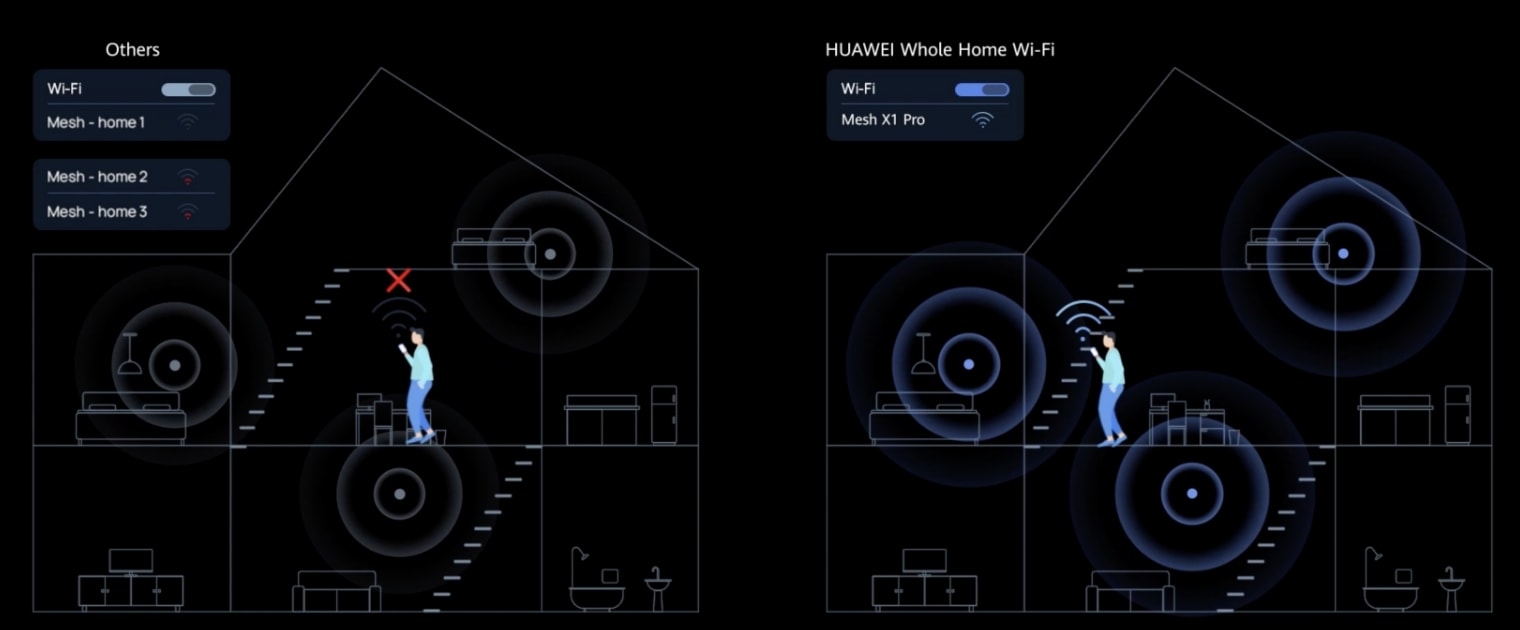 The creative shot of HUAWEI WiFi Mesh X1 Pro, showing the seamless roaming.