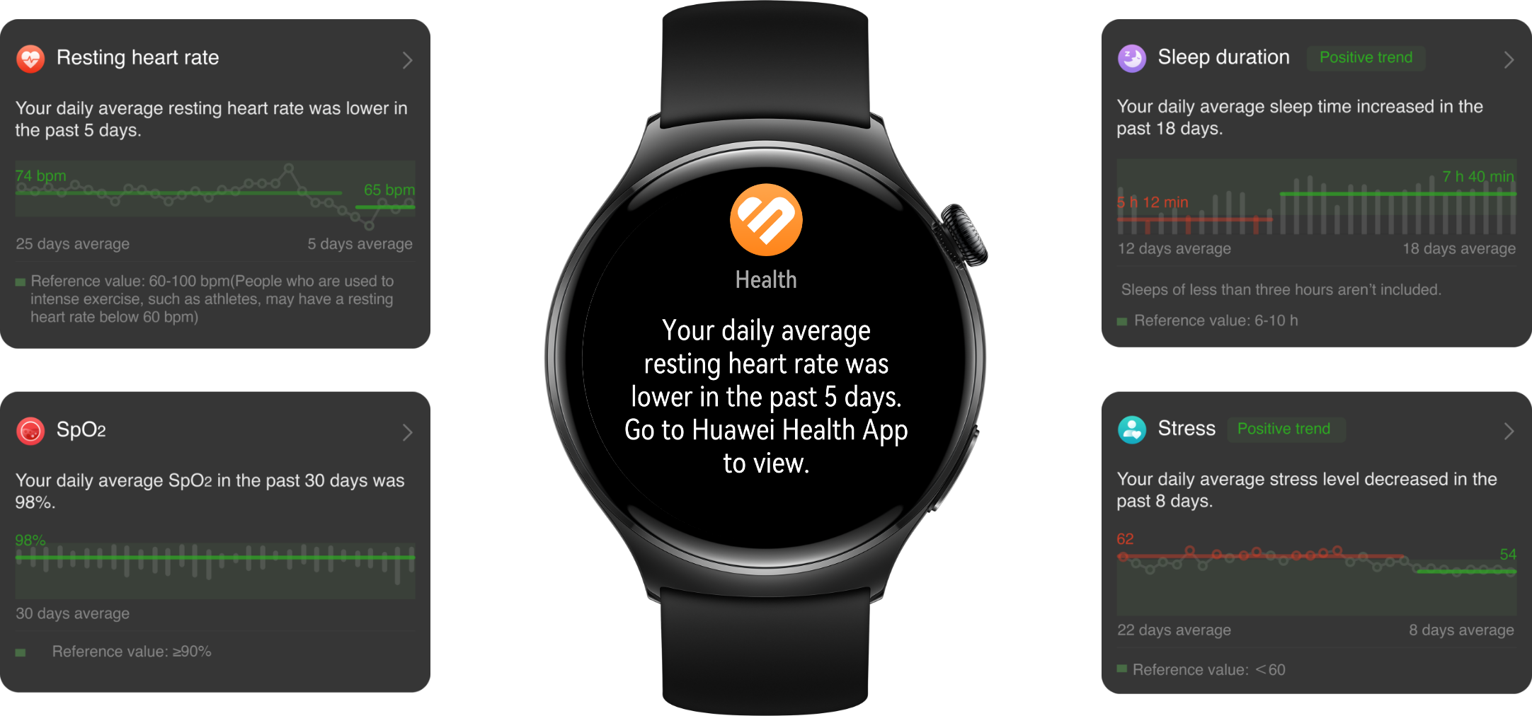 HUAWEI WATCH 4 series health trend resports