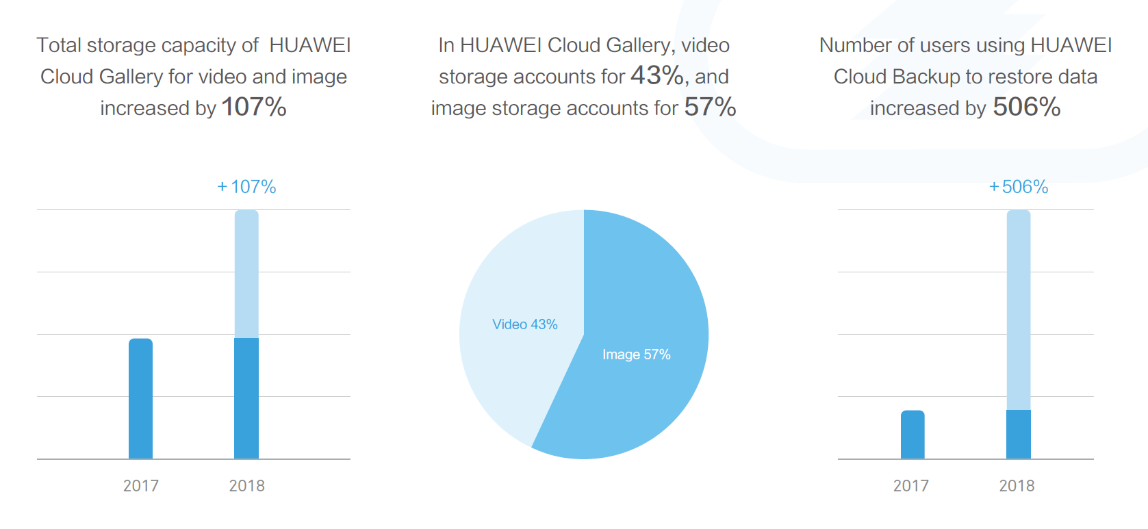 Huawei released the 2018 Huawei Mobile Services White Paper, proposing ten key findings of a better digital life
