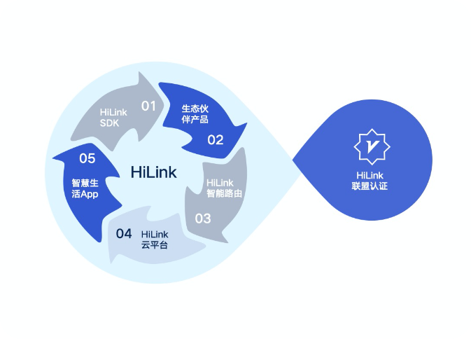 HUAWEI Hilink ID