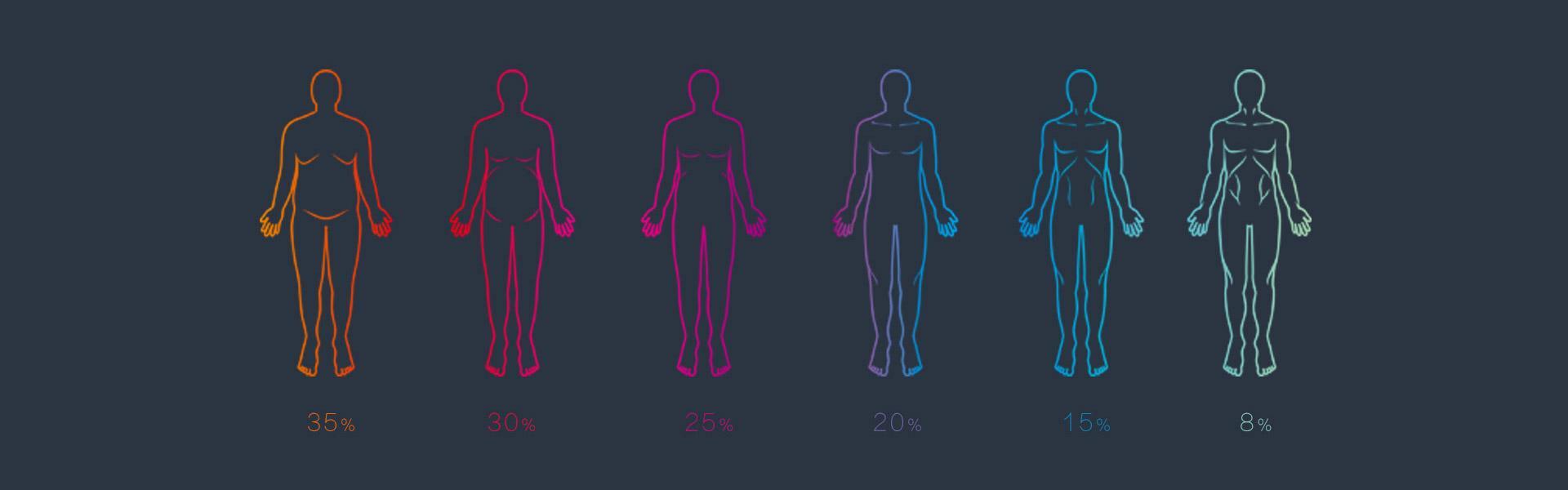 Porcentaje de grasa corporal y forma del cuerpo