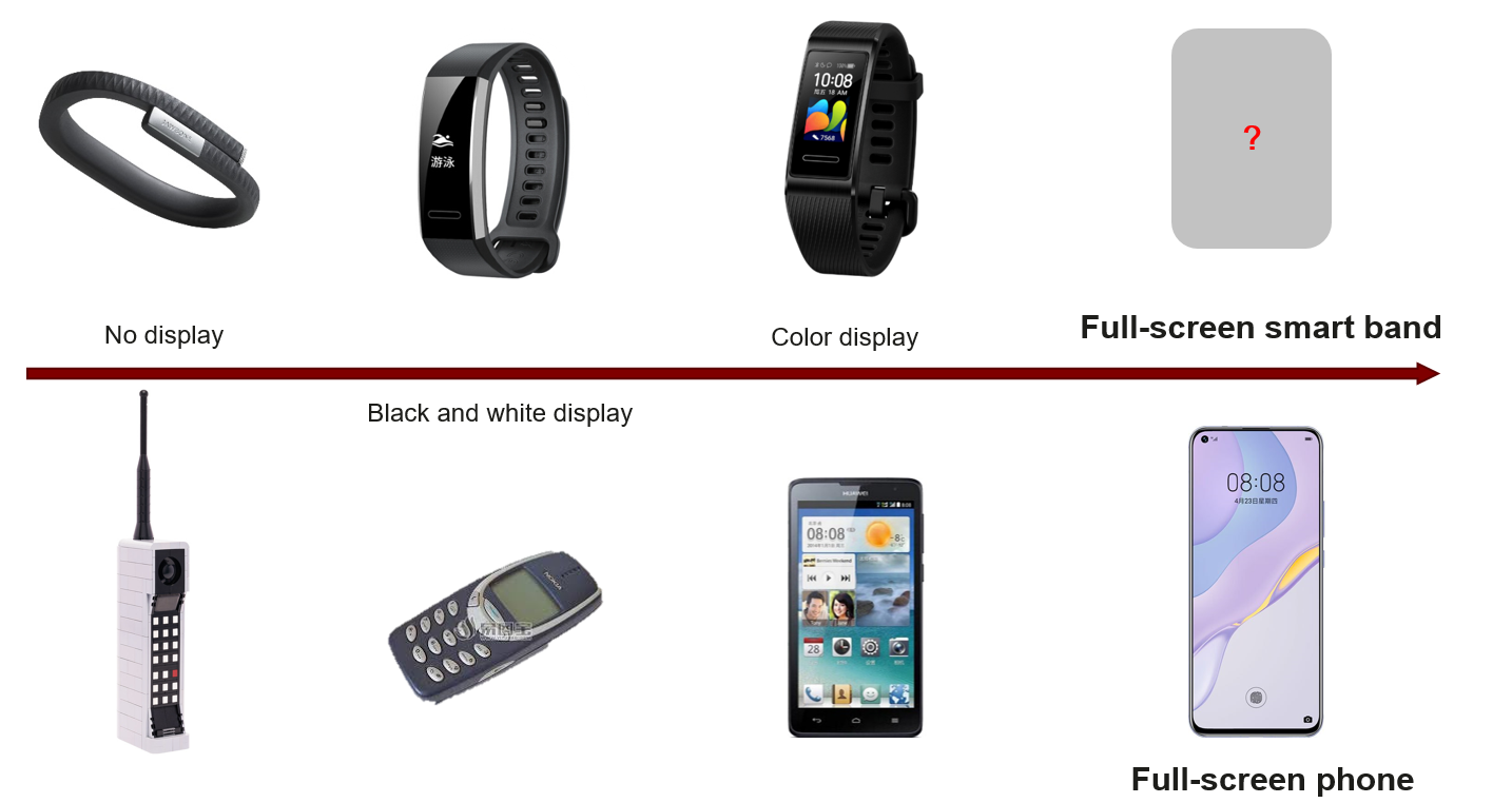 From no display to FullView Display: The evolution of smart bands