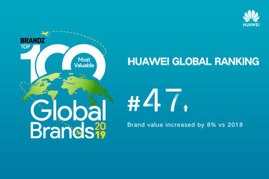 huawei increases its standing in brandz rankings of the worlds