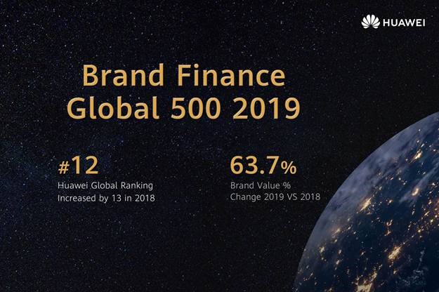 هواوي تحقق معدل نمو عالمي بنسبة 63.7% وتقفز إلى المركز 12 في قائمة Brand Finance للعلامات التجارية الأكثر قوة والأعلى قيمة بالعالم