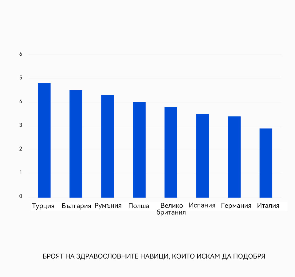 ЕВРОПЕЙЦИТЕ ИСКАТ ДА БЪДАТ ПО-ЗДРАВИ