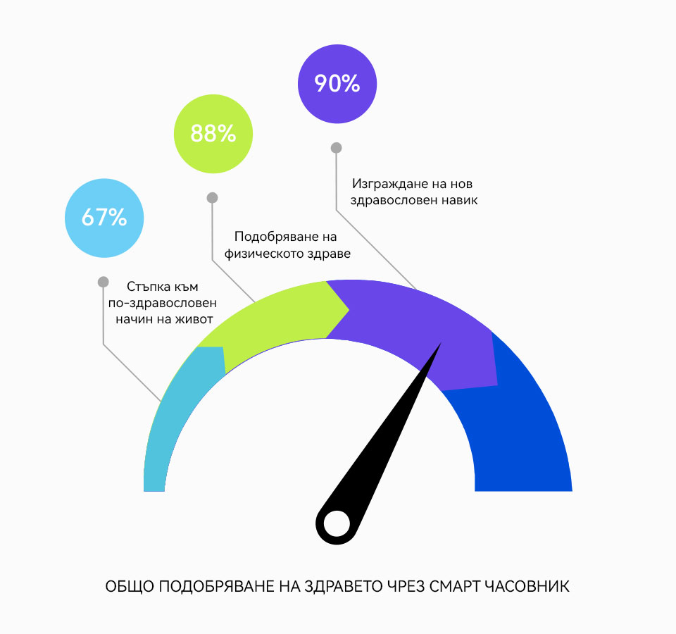 СМАРТ ЧАСОВНИЦИТЕ ПОДОБРЯВАТ ЗДРАВЕТО И КАЧЕСТВОТО НА ЖИВОТ