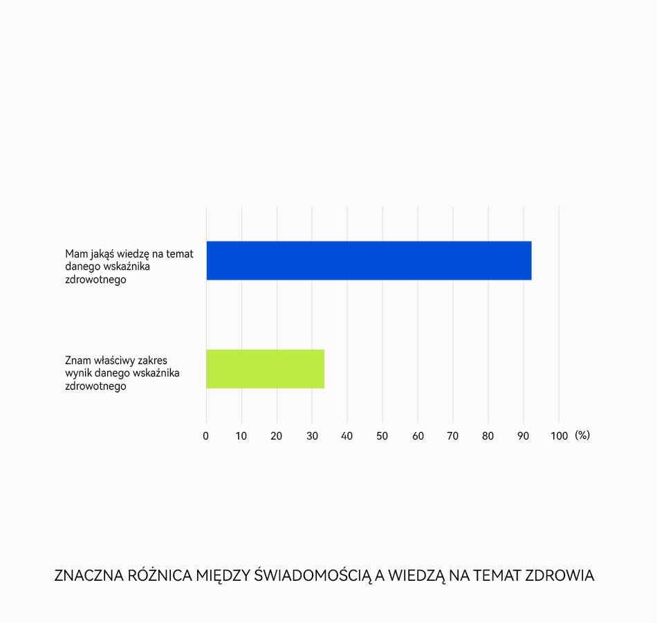 WIEDZA NA TEMAT ZDROWIA JEST BARDZO OGRANICZONA