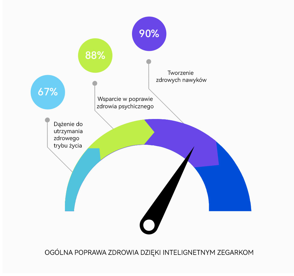 SMARTWATCHE POMAGAJĄ DBAĆ O ZDROWIE I JAKOŚĆ ŻYCIA