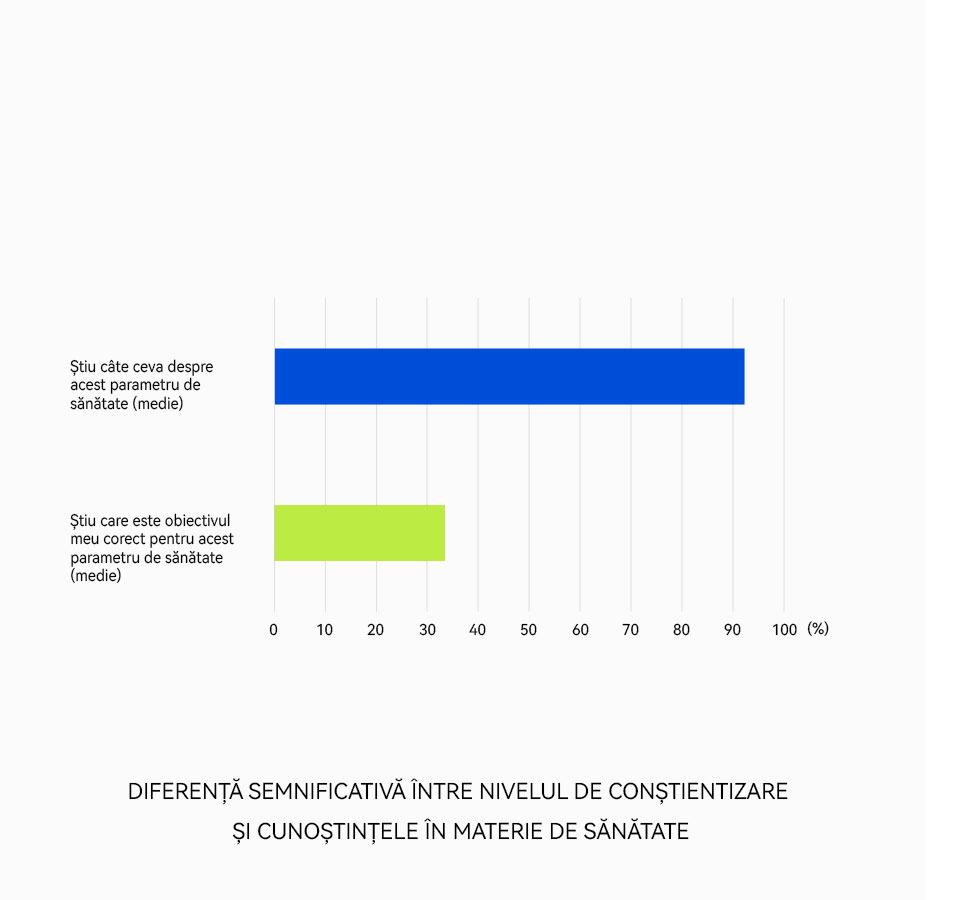 CUNOȘTINȚELE ÎN MATERIE DE SĂNĂTATE SUNT FOARTE LIMITATE