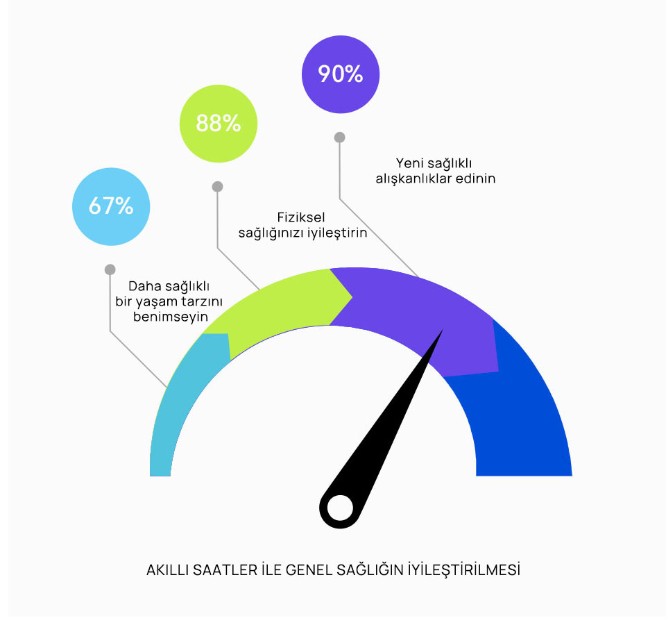 AKILLI SAATLER SAĞLIK VE YAŞAM KALİTESİNİ ARTTIRIYOR