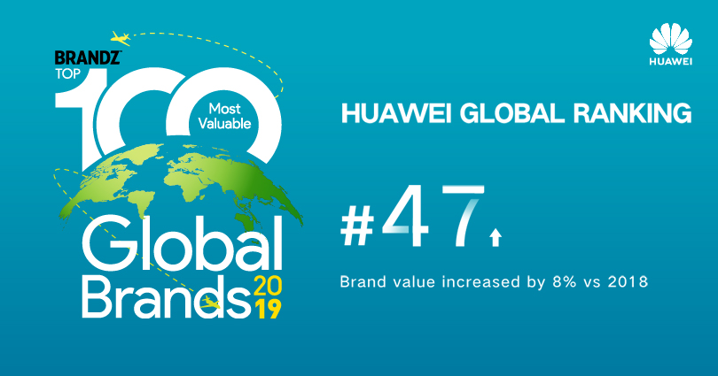 HUAWEI INCREASES ITS STANDING IN BrandZ rankings of the world’s most valuable brands