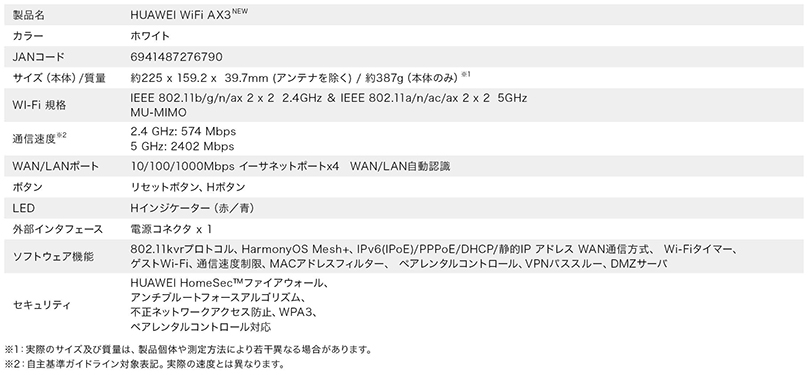 【発売日決定のお知らせ】
      Wi-Fi 6対応で最大約3000 Mbpsの高速通信を実現した
      IPv6 (IPoE / IPv4 over IPv6) 対応無線LANルーター『HUAWEI WiFi AX3 NEW』
      10月31日(月)発売決定、発売記念キャンペーンを実施