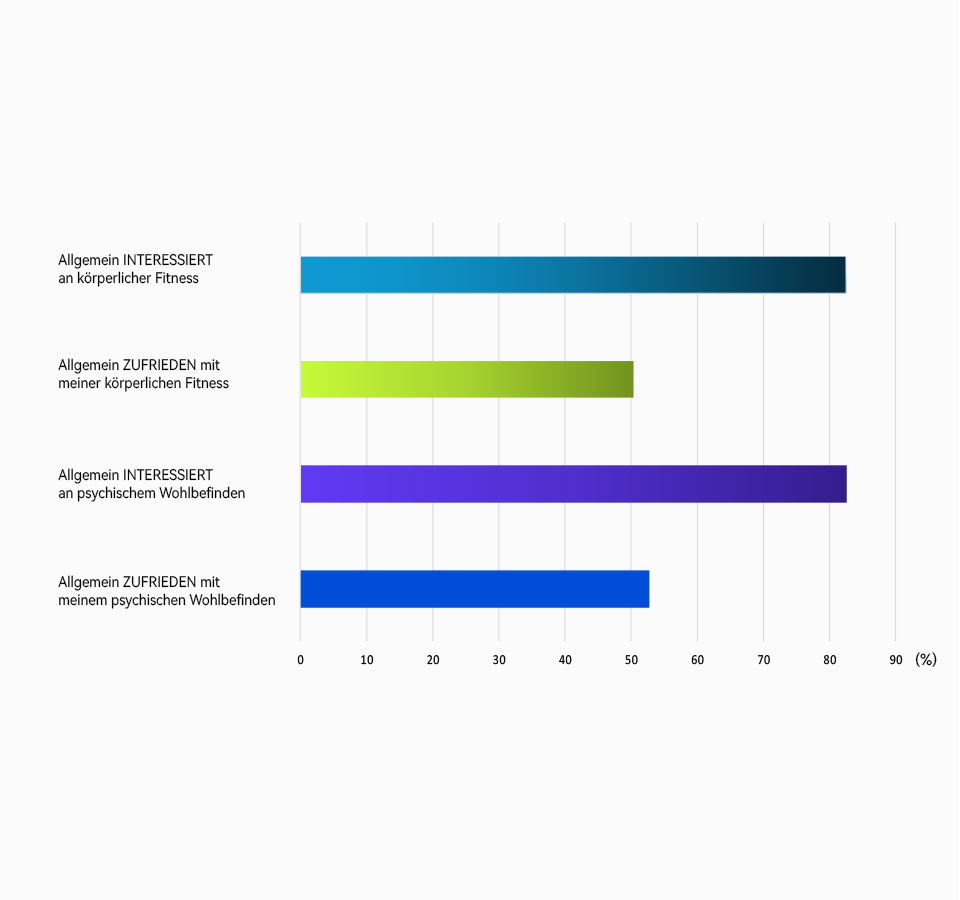 EUROPÄER:INNEN MÖCHTEN GESÜNDER LEBEN