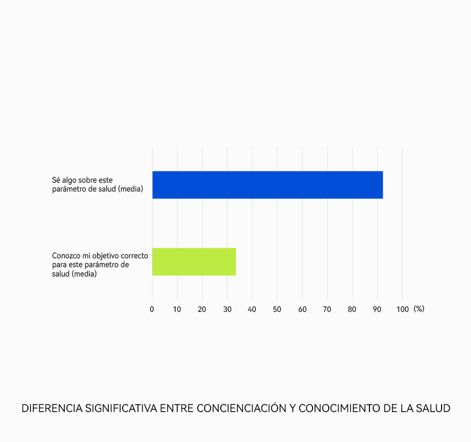 EL CONOCIMIENTO SOBRE LA SALUD ES MUY LIMITADO