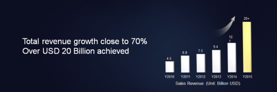 , Huawei Ships 108 Million Smartphones in 2015, Contributing to Annual Revenue Exceeding $20 Billion USD