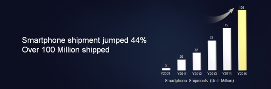 , Huawei Ships 108 Million Smartphones in 2015, Contributing to Annual Revenue Exceeding $20 Billion USD
