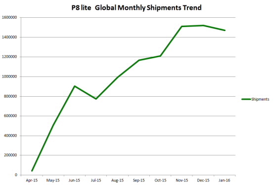 , Huawei Reached Another Milestone with P8 lite exceeding 10 million shipments